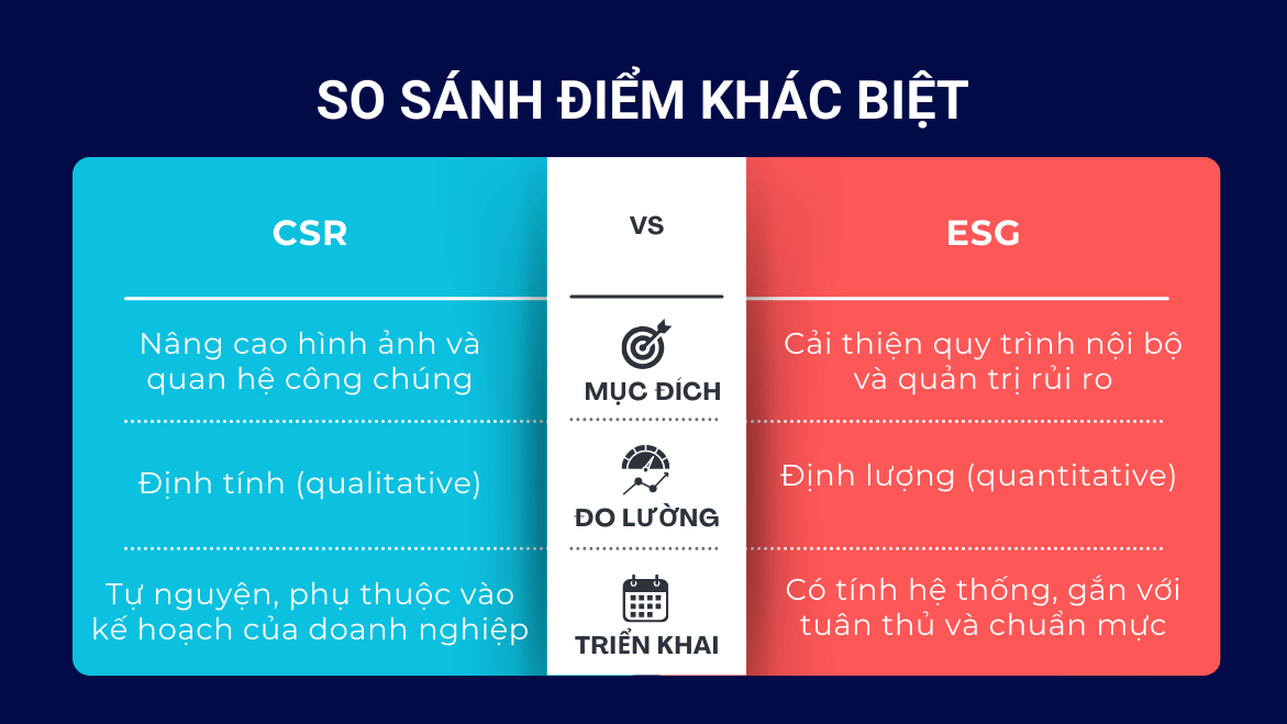 So sánh điểm khác biệt cốt lõi giữa ESG và CSR