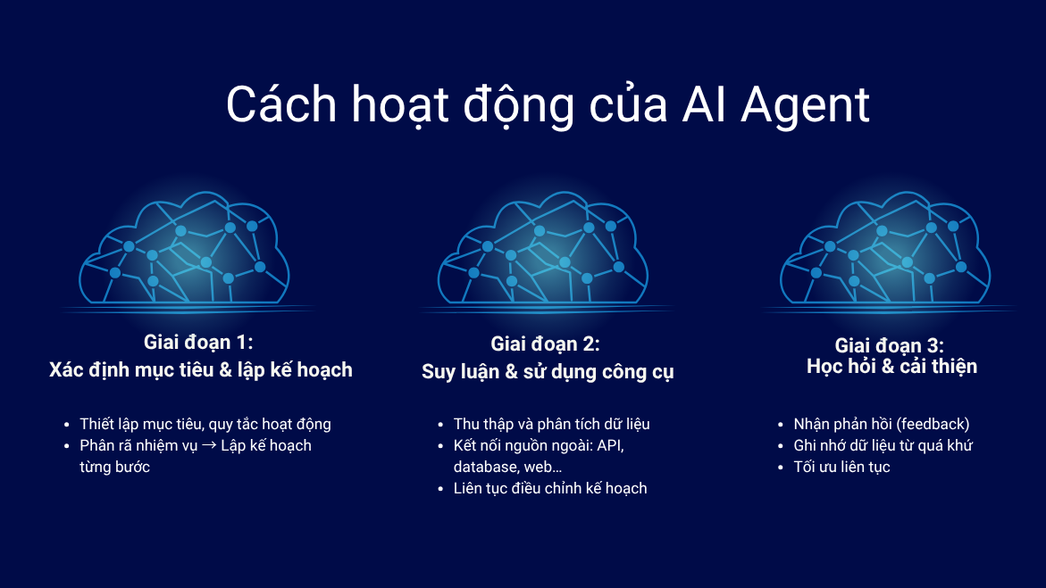 Cách hoạt động của AI Agent