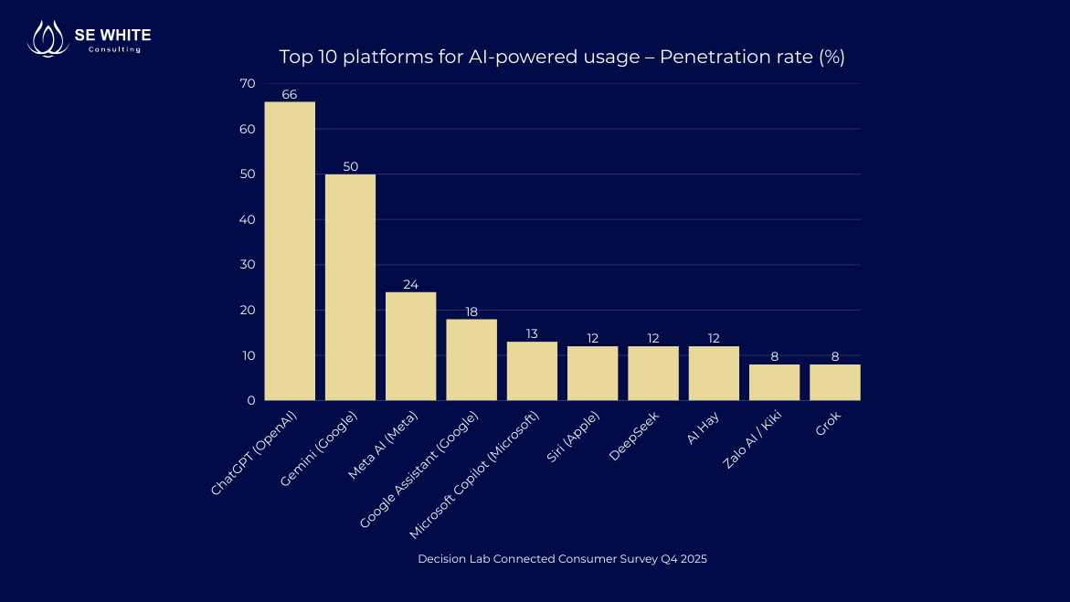 Thống kê về Gen AI được sử dụng tại thị trường Việt Nam